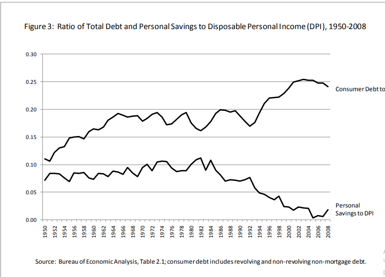 Рост долгов при одновременном падении сбережений американцев